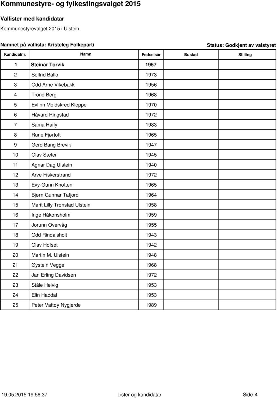 Evy-Gunn Knotten 1965 14 Bjørn Gunnar Tafjord 1964 15 Marit Lilly Tronstad Ulstein 1958 16 Inge Håkonsholm 1959 17 Jorunn Overvåg 1955 18 Odd Rindalsholt 1943 19