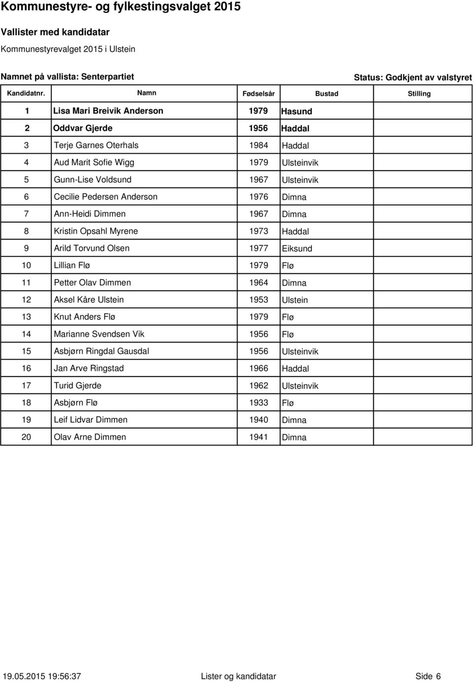 10 Lillian Flø 1979 Flø 11 Petter Olav Dimmen 1964 Dimna 12 Aksel Kåre Ulstein 1953 Ulstein 13 Knut Anders Flø 1979 Flø 14 Marianne Svendsen Vik 1956 Flø 15 Asbjørn Ringdal