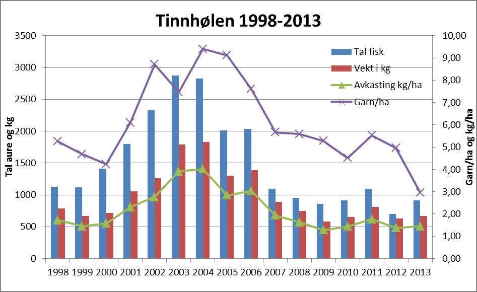 3. Fiskeforvaltning Garnfiskestatistikken viser god avkasting, sjølv om fangstinnsatsen er gått noko ned ligg fangstane stabilt og på nivået frå før 2003.