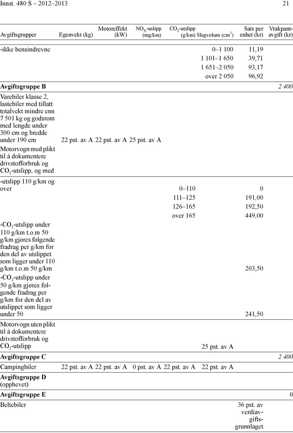 101 1 650 39,71 1 651 2 050 93,17 over 2 050 96,92 Avgiftsgruppe B 2400 Varebiler klasse 2, lastebiler med tillatt totalvekt mindre enn 7 501 kg og godsrom med lengde under 300 cm og bredde under 190