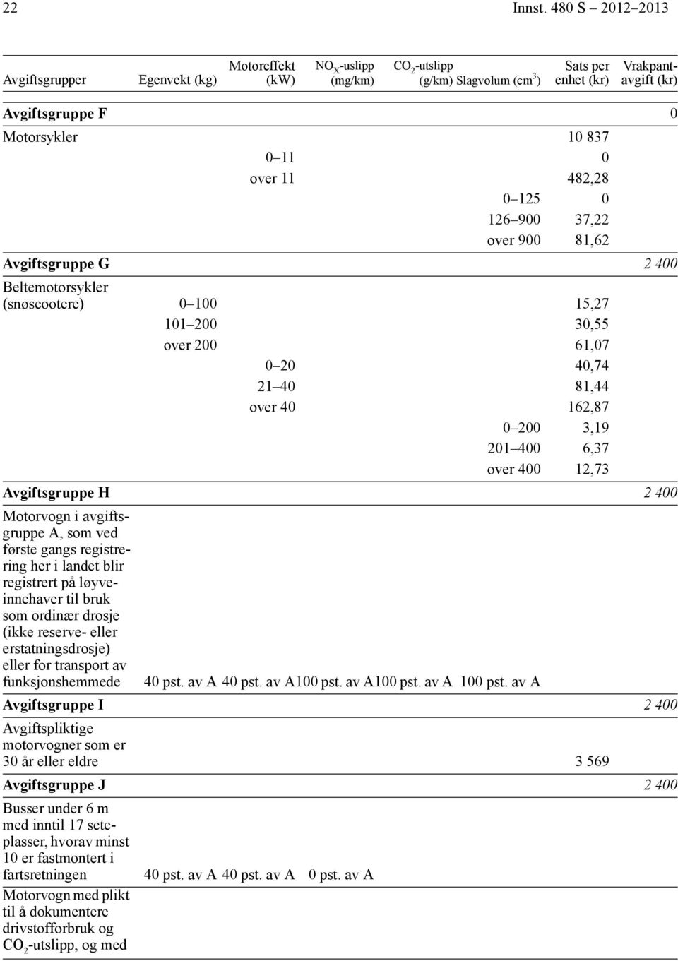 0 11 0 over 11 482,28 0 125 0 126 900 37,22 over 900 81,62 Avgiftsgruppe G 2 400 Beltemotorsykler (snøscootere) 0 100 15,27 101 200 30,55 over 200 61,07 0 20 40,74 21 40 81,44 over 40 162,87 0 200