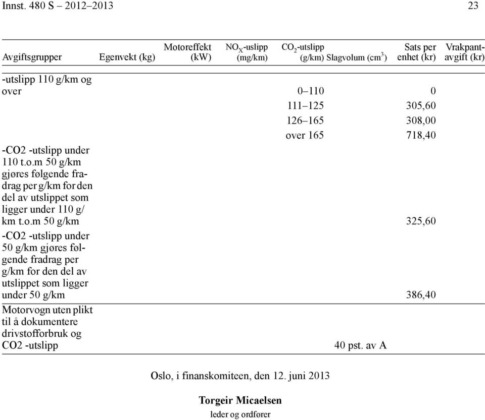 -utslipp 110 g/km og over 0 110 0 111 125 305,60 126 165 308,00 over 165 718,40 -CO2 -utslipp under 110 t.o.m 50 g/km gjøres følgende fradrag per g/km for den del av utslippet som ligger under 110 g/ km t.