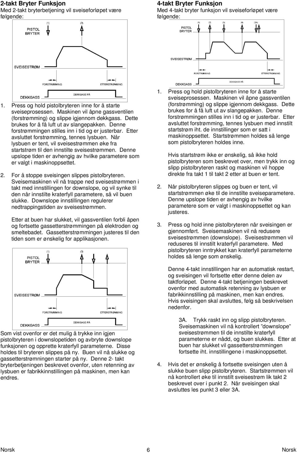 Denne forstrømmingen stilles inn i tid og er justerbar. Etter avsluttet forstrømming, tennes lysbuen. Når lysbuen er tent, vil sveisestrømmen øke fra startstrøm til den innstilte sveisestrømmen.