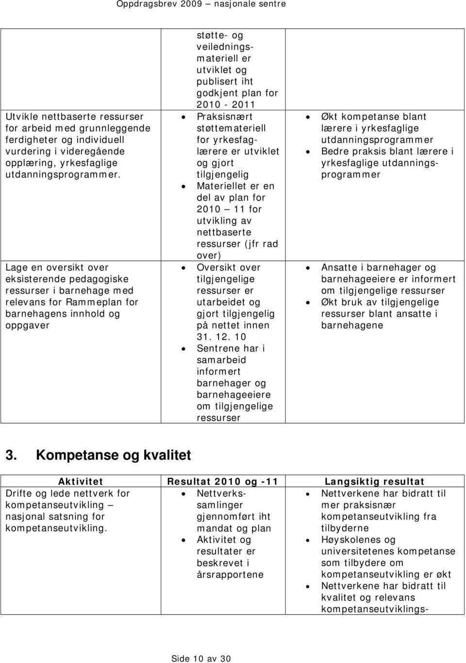 godkjent plan for 2010-2011 Praksisnært støttemateriell for yrkesfaglærere er utviklet og gjort tilgjengelig Materiellet er en del av plan for 2010 11 for utvikling av nettbaserte ressurser (jfr rad