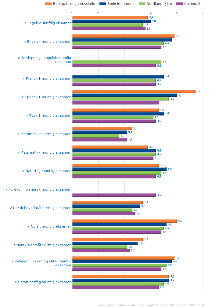 Eksamensresultat 2013 Eksamen: