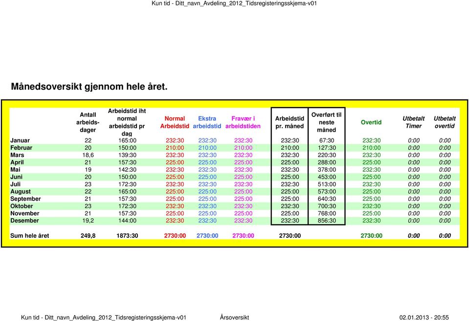 måned Overført til neste måned Januar 22 165:00 67:30 Februar 20 15 21 21 21 21 127:30 21 Mars 18,6 139:30 220:30 April 21 157:30 225:00 225:00 225:00 225:00 288:00 225:00 Mai 19 142:30 378:00 Juni