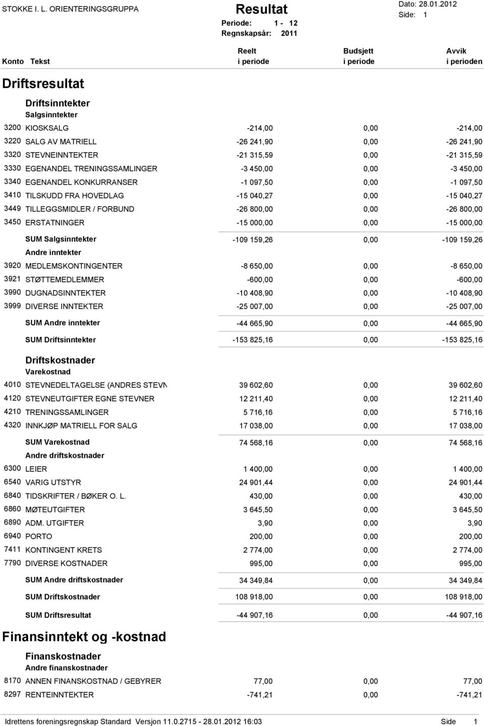 2012 Side: 1 Reelt Budsjett Avvik Konto Tekst i periode i periode i perioden Driftsresultat Driftsinntekter Salgsinntekter 3200 KIOSKSALG -214,00 0,00-214,00 3220 SALG AV MATRIELL -26 241,90 0,00-26