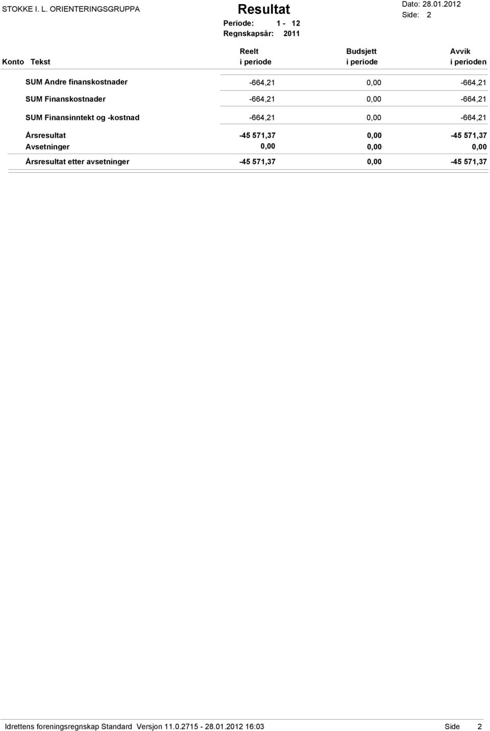 2012 Side: 2 Reelt Budsjett Avvik Konto Tekst i periode i periode i perioden SUM Andre finanskostnader -664,21 0,00-664,21