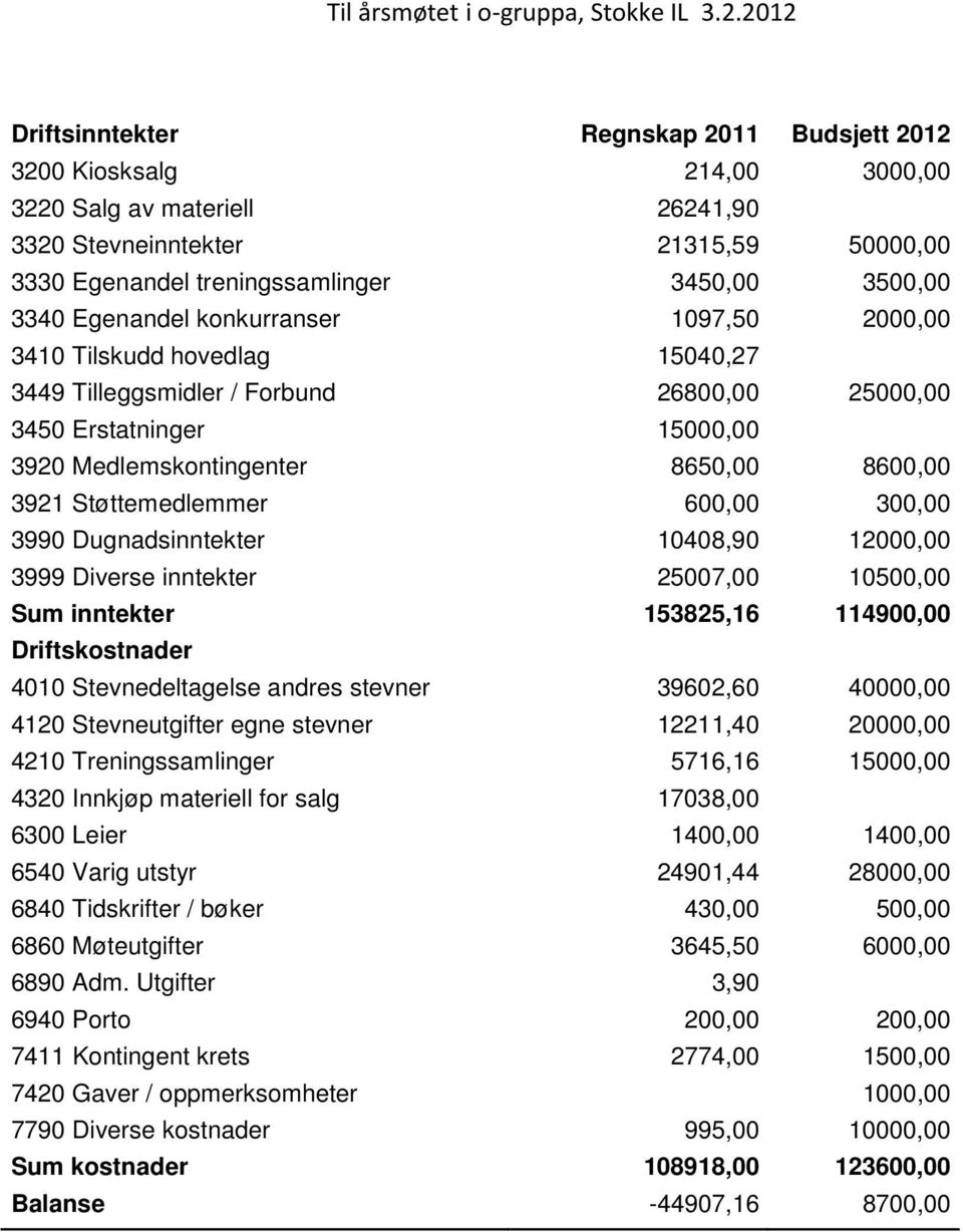 3340 Egenandel konkurranser 1097,50 2000,00 3410 Tilskudd hovedlag 15040,27 3449 Tilleggsmidler / Forbund 26800,00 25000,00 3450 Erstatninger 15000,00 3920 Medlemskontingenter 8650,00 8600,00 3921