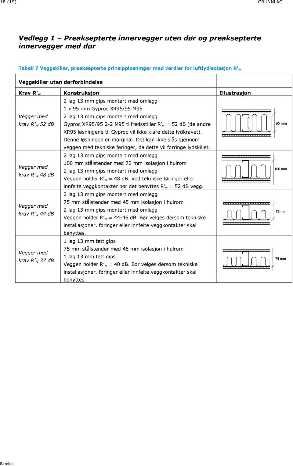 Gyproc XR95/95 2-2 M95 tilfredsstiller R w = 52 db (de andre XR95 løsningene til Gyproc vil ikke klare dette lydkravet). Denne løsningen er marginal.