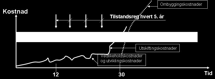 Levetid og vedlikeholdsbehov i