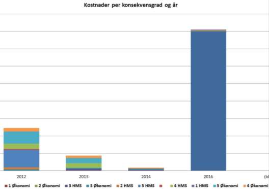 Risiko (tilstandsgrad) Konsekvensgrad