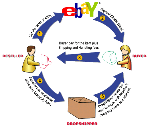 Ebay: A strong brand with a smart business model With 162m active buyers it is the world s leading consumer to consumer (C2C) market place.