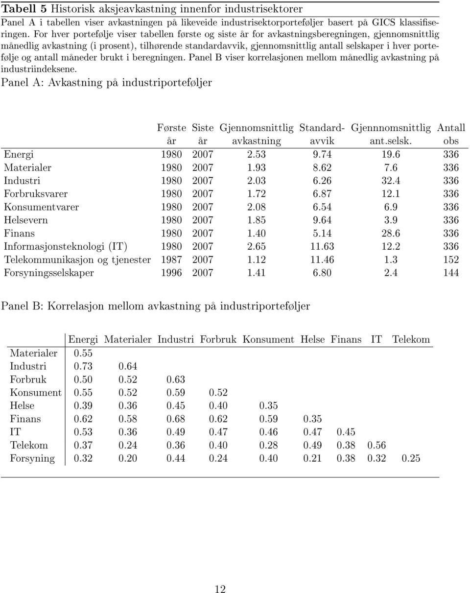 portefølje og antall måneder brukt i beregningen. Panel B viser korrelasjonen mellom månedlig avkastning på industriindeksene.