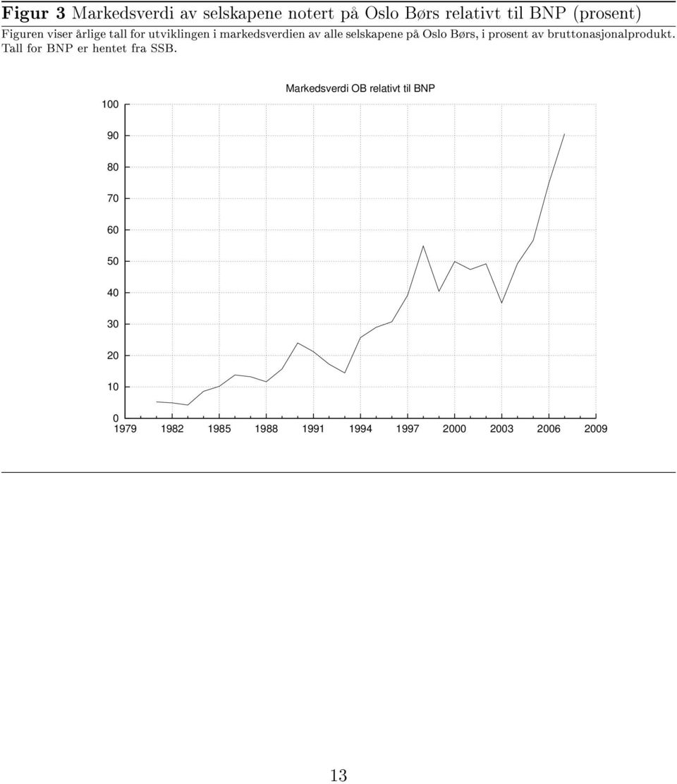 prosent av bruttonasjonalprodukt. Tall for BNP er hentet fra SSB.