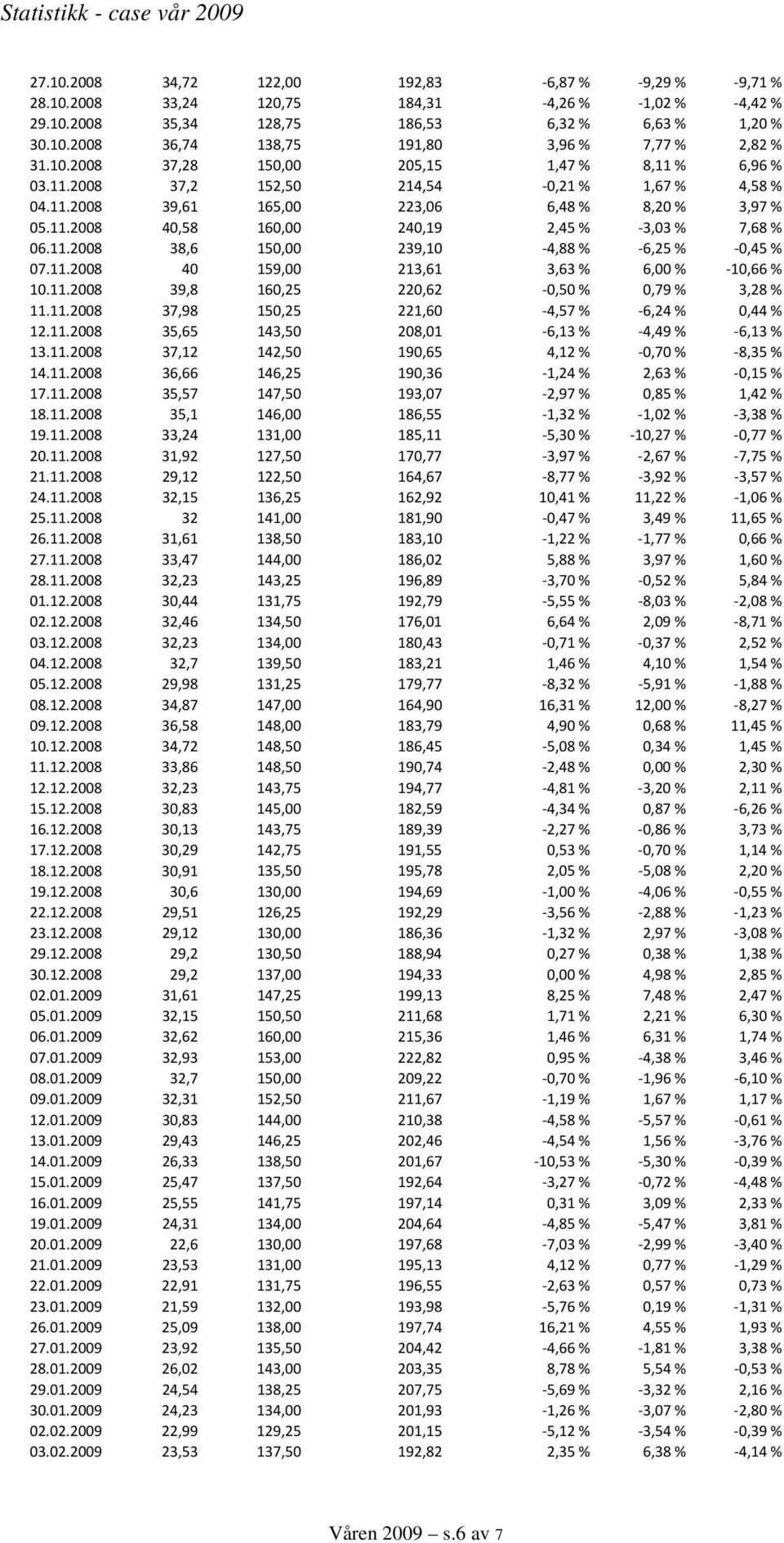 11.2008 38,6 150,00 239,10 4,88 % 6,25 % 0,45 % 07.11.2008 40 159,00 213,61 3,63 % 6,00 % 10,66 % 10.11.2008 39,8 160,25 220,62 0,50 % 0,79 % 3,28 % 11.11.2008 37,98 150,25 221,60 4,57 % 6,24 % 0,44 % 12.