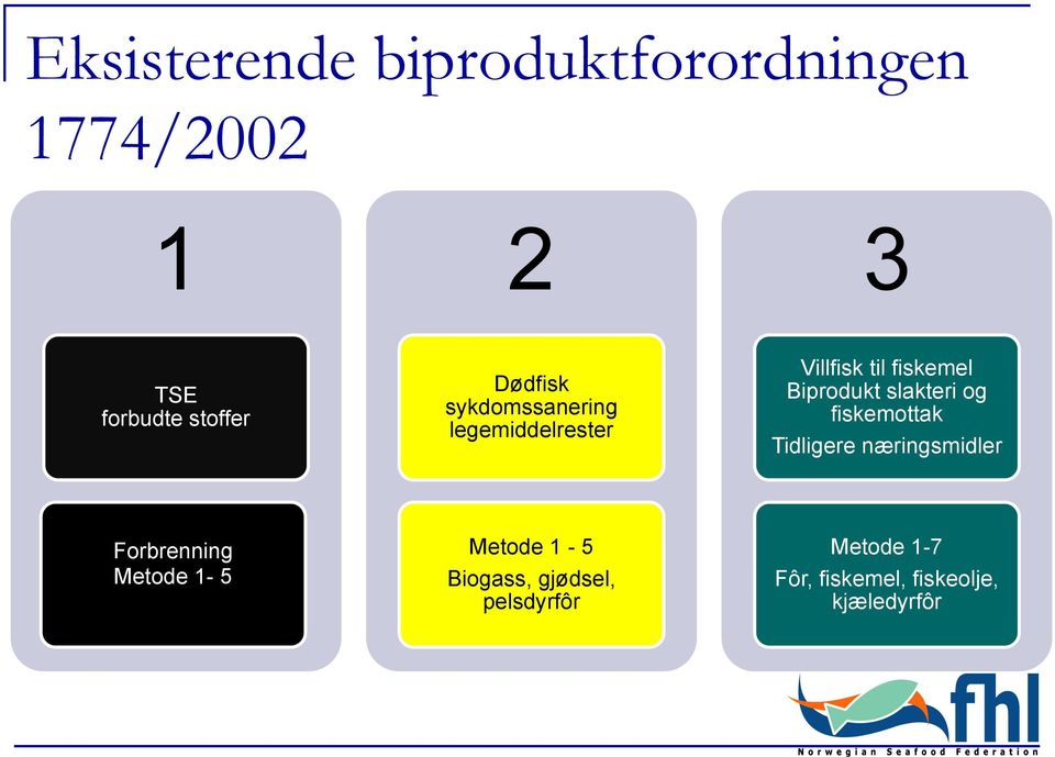 slakteri og fiskemottak Tidligere næringsmidler Forbrenning Metode 1-5