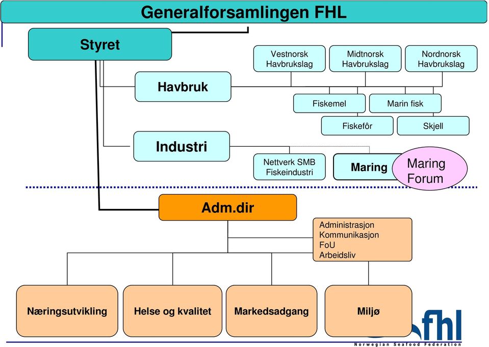 Nettverk SMB Fiskeindustri Maring Maring Forum Adm.