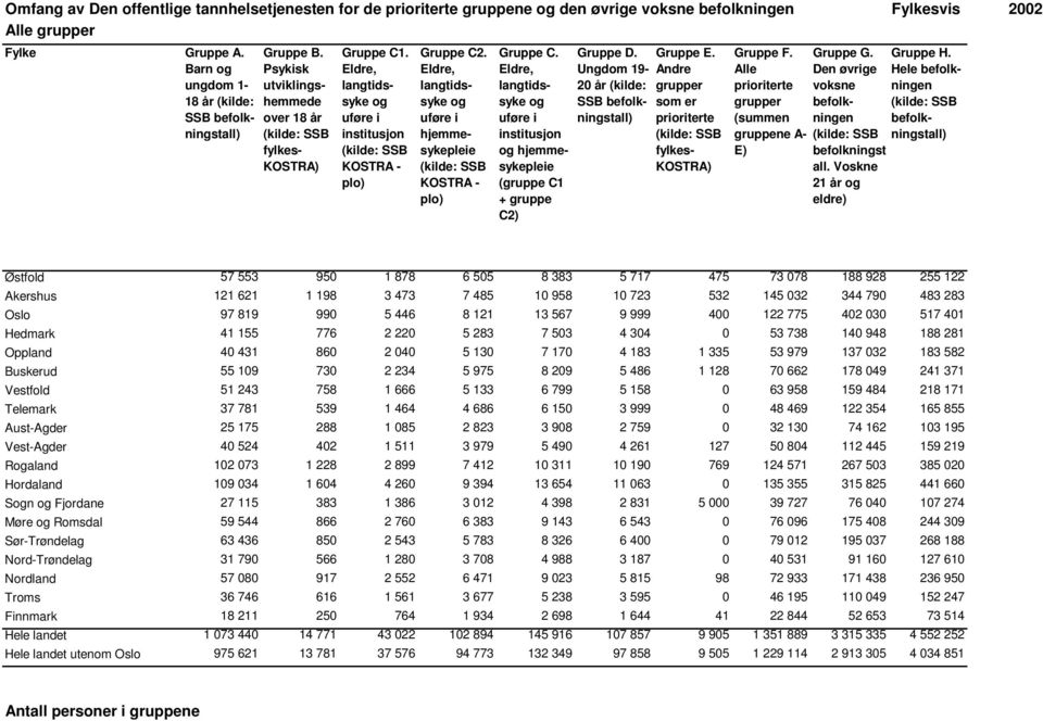 Voske 21 år eldre) befolkigstall) Østfold 57 553 950 1 878 6 505 8 383 5 717 475 73 078 188 928 255 122 Akershus 121 621 1 198 3 473 7 485 10 958 10 723 532 145 032 344 790 483 283 Oslo 97 819 990 5