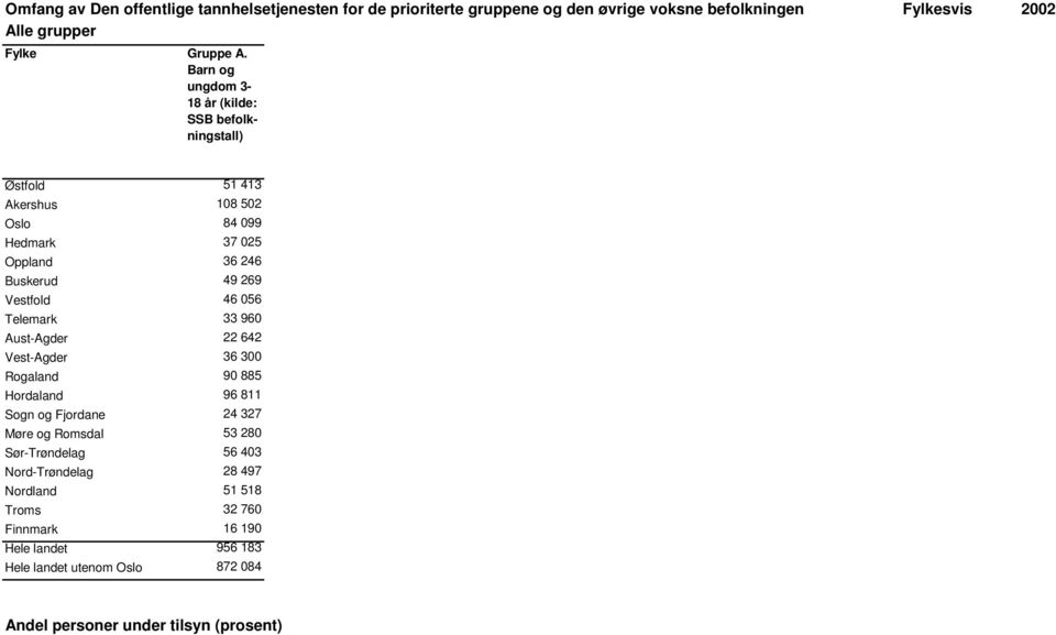 Aust-Agder 22 642 Vest-Agder 36 300 Ralad 90 885 Hordalad 96 811 S Fjordae 24 327 Møre Romsdal 53 280 Sør-Trødelag 56 403