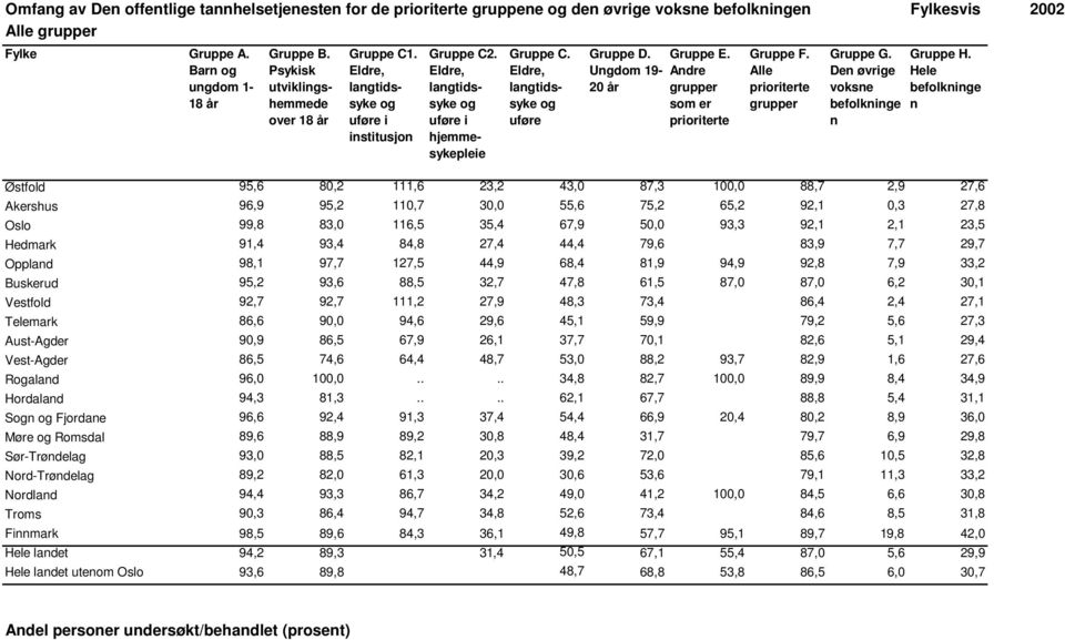 67,9 50,0 93,3 92,1 2,1 23,5 Hedmark 91,4 93,4 84,8 27,4 44,4 79,6 83,9 7,7 29,7 Opplad 98,1 97,7 127,5 44,9 68,4 81,9 94,9 92,8 7,9 33,2 Buskerud 95,2 93,6 88,5 32,7 47,8 61,5 87,0 87,0 6,2 30,1