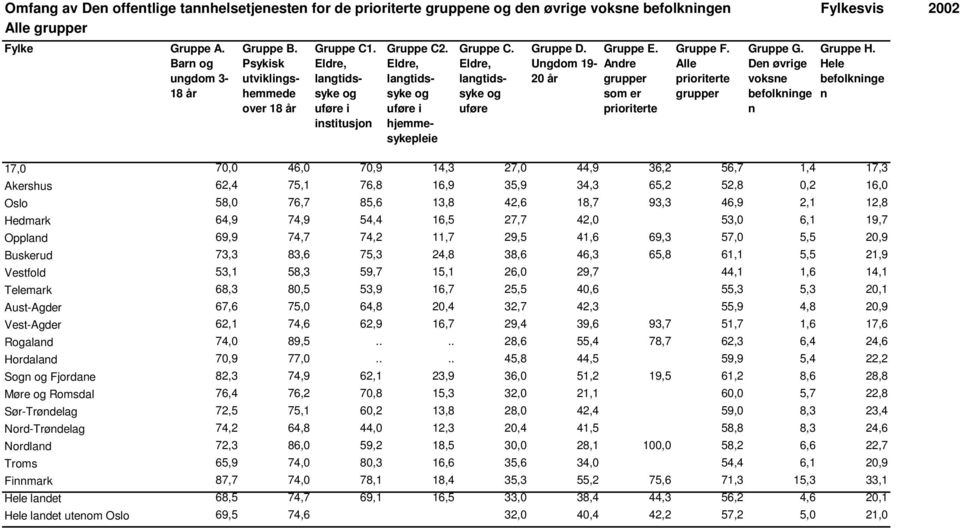 93,3 46,9 2,1 12,8 Hedmark 64,9 74,9 54,4 16,5 27,7 42,0 53,0 6,1 19,7 Opplad 69,9 74,7 74,2 11,7 29,5 41,6 69,3 57,0 5,5 20,9 Buskerud 73,3 83,6 75,3 24,8 38,6 46,3 65,8 61,1 5,5 21,9 Vestfold 53,1