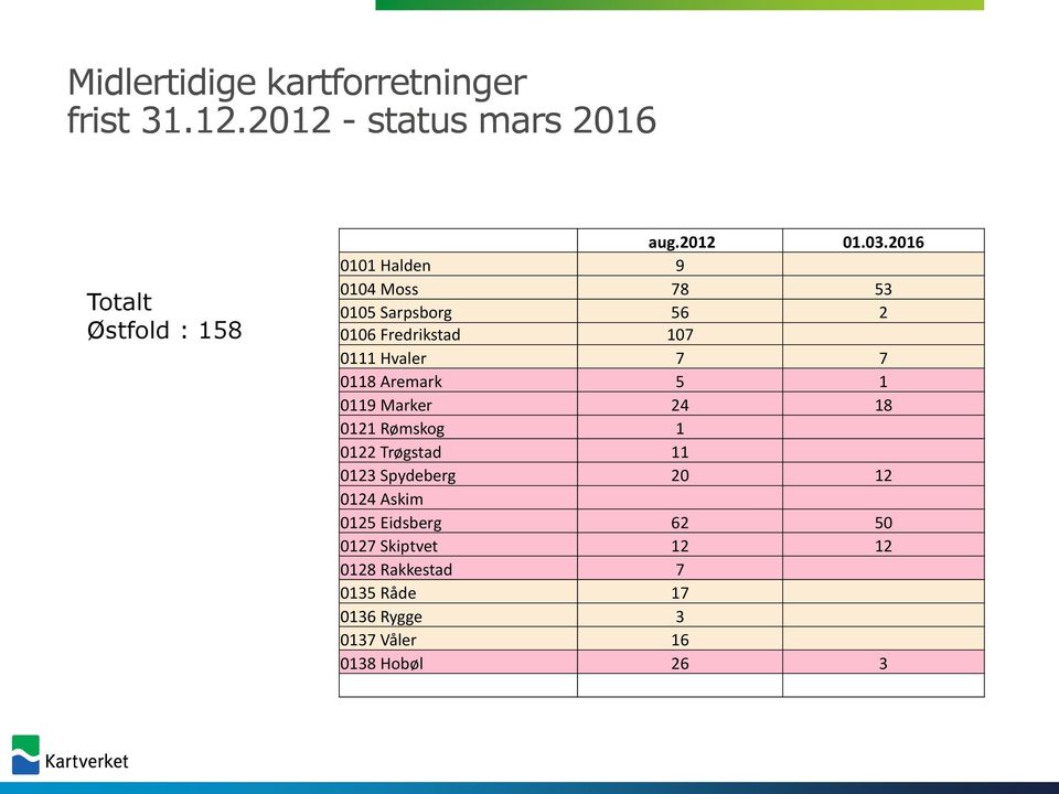 Aremark 5 1 0119 Marker 24 18 0121 Rømskog 1 0122 Trøgstad 11 0123 Spydeberg 20 12 0124 Askim 0125