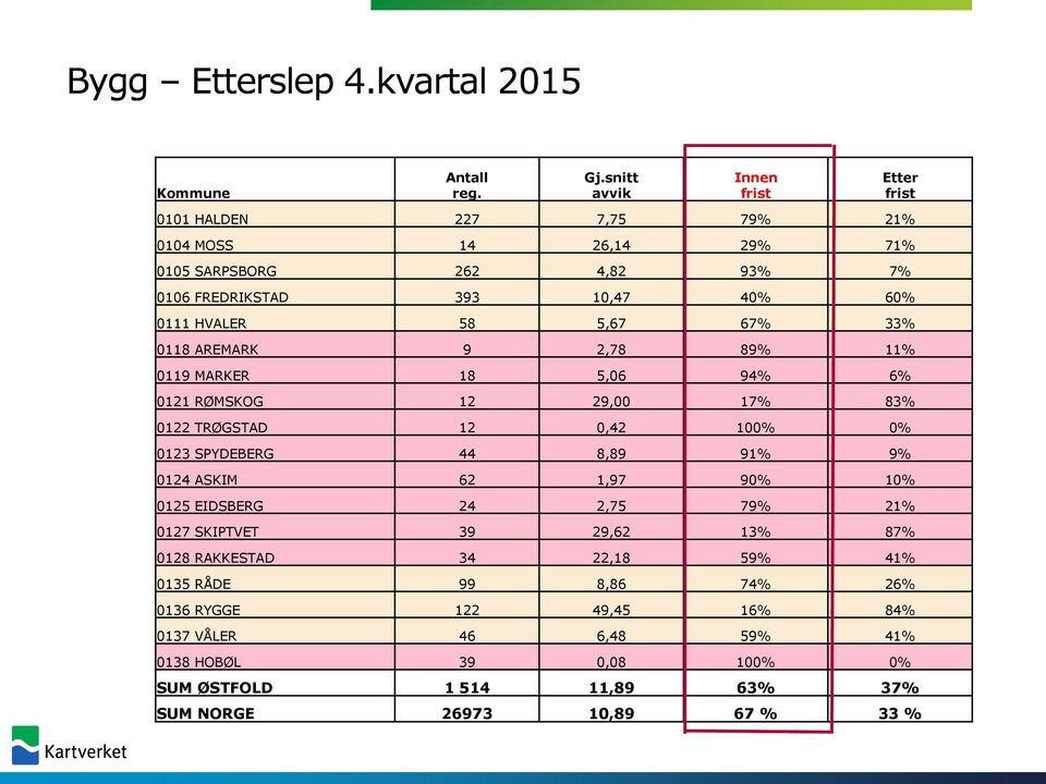 HVALER 58 5,67 67% 33% 0118 AREMARK 9 2,78 89% 11% 0119 MARKER 18 5,06 94% 6% 0121 RØMSKOG 12 29,00 17% 83% 0122 TRØGSTAD 12 0,42 100% 0% 0123 SPYDEBERG 44 8,89 91% 9%