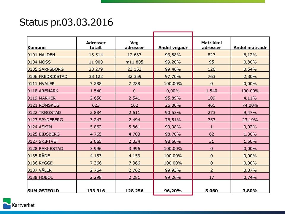 7 288 100,00% 0 0,00% 0118 AREMARK 1 540 0 0,00% 1 540 100,00% 0119 MARKER 2 650 2 541 95,89% 109 4,11% 0121 RØMSKOG 623 162 26,00% 461 74,00% 0122 TRØGSTAD 2 884 2 611 90,53% 273 9,47% 0123