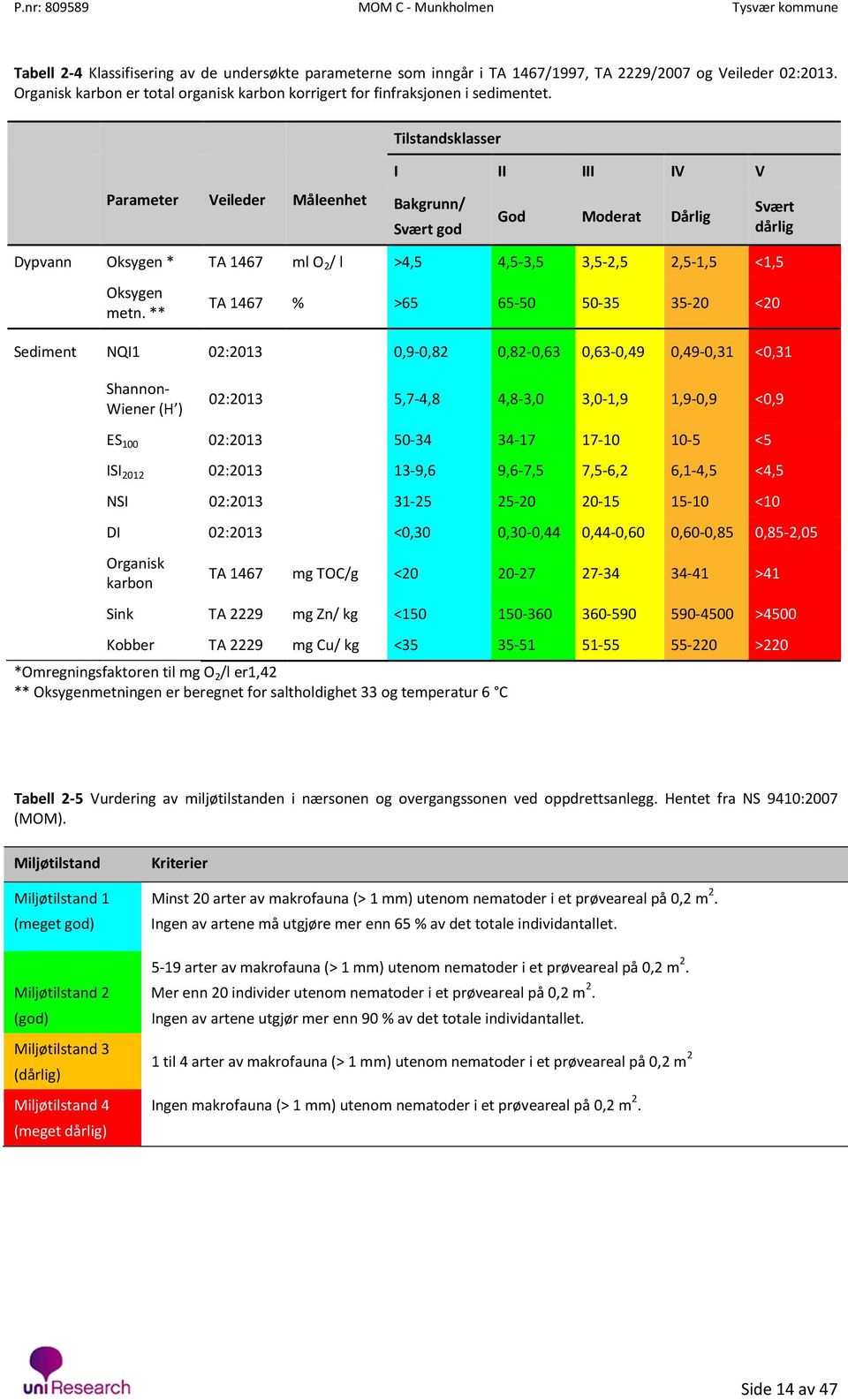 ** TA 1467 % >65 65-50 50-35 35-20 <20 Sediment NQI1 02:2013 0,9-0,82 0,82-0,63 0,63-0,49 0,49-0,31 <0,31 Shannon- Wiener (H ) 02:2013 5,7-4,8 4,8-3,0 3,0-1,9 1,9-0,9 <0,9 ES 100 02:2013 50-34 34-17