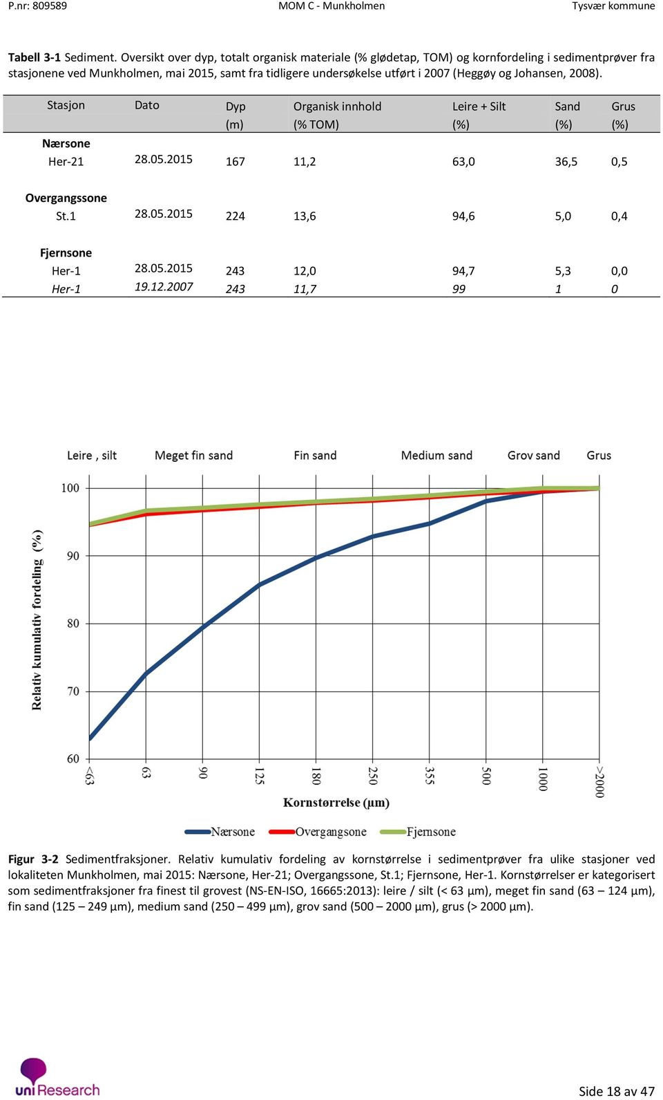 Johansen, 2008). Stasjon Dato Dyp Organisk innhold Leire + Silt Sand Grus (m) (% TOM) (%) (%) (%) Nærsone Her-21 28.05.2015 167 11,2 63,0 36,5 0,5 Overgangssone St.1 28.05.2015 224 13,6 94,6 5,0 0,4 Fjernsone Her-1 28.