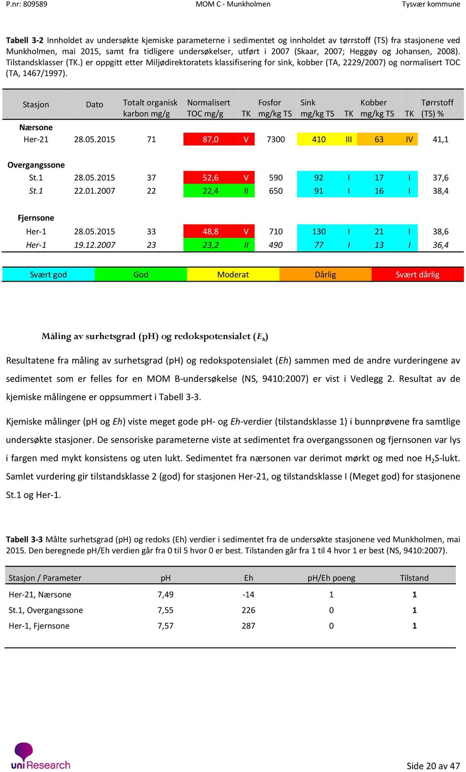 Stasjon Dato Totalt organisk karbon mg/g Normalisert TOC mg/g TK Fosfor mg/kg TS Sink mg/kg TS TK Kobber mg/kg TS TK Tørrstoff (TS) % Nærsone Her-21 28.05.