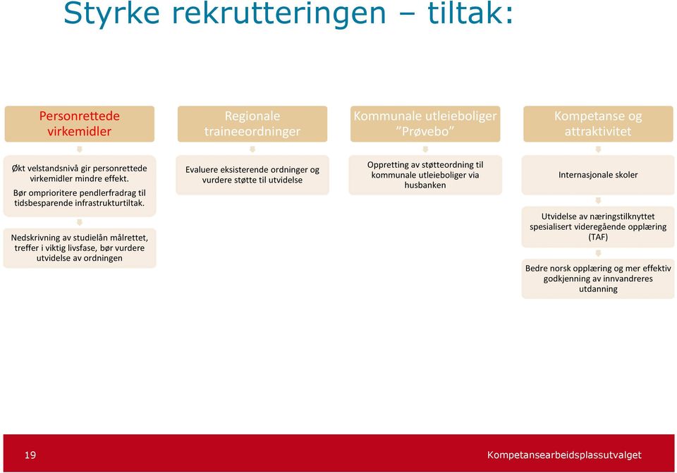 Nedskrivning av studielån målrettet, treffer i viktig livsfase, bør vurdere utvidelse av ordningen Evaluere eksisterende ordninger og vurdere støtte til utvidelse