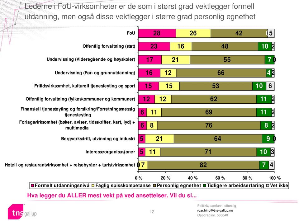 (fylkeskommuner og kommuner) 2 2 62 2 Finansiell tjenesteyting og forsikring/forretningsmessig tjenesteyting 6 69 2 Forlagsvirksomhet (bøker, aviser, tidsskrifter, kart, lyd) + multimedia 6 8 76 8 2