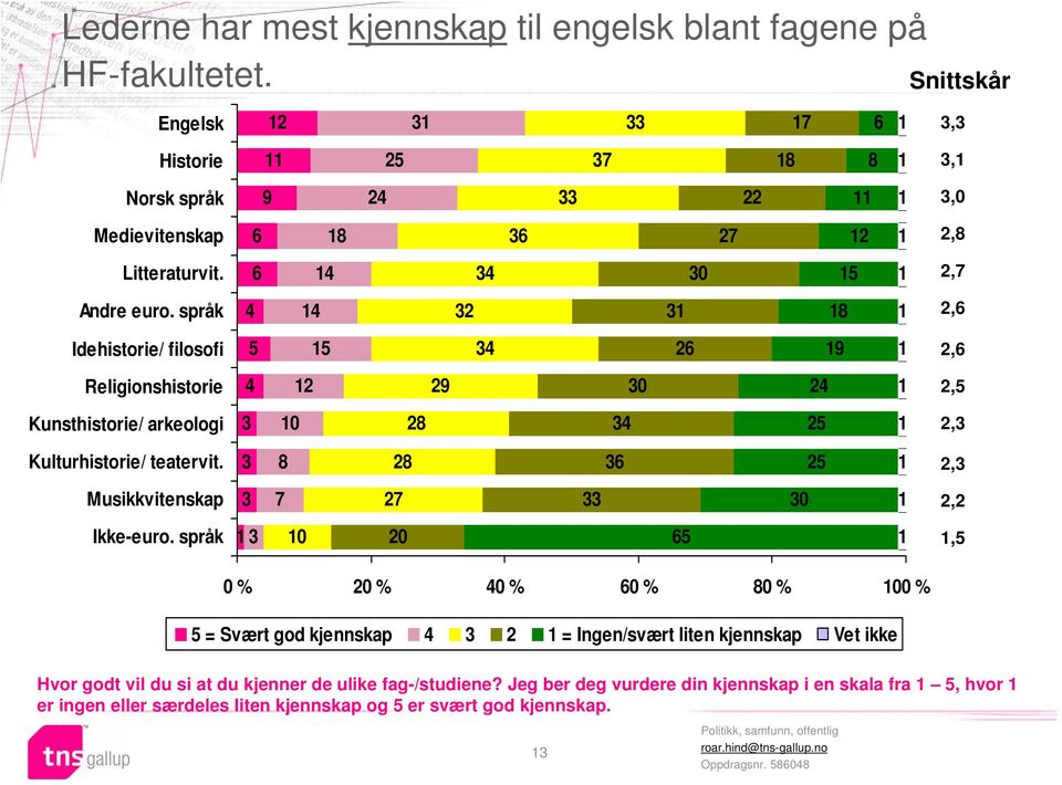 språk 4 4 32 3 8 2,6 Idehistorie/ filosofi 5 5 34 26 9 2,6 Religionshistorie 4 2 29 30 24 2,5 Kunsthistorie/ arkeologi 3 0 28 34 25 2,3 Kulturhistorie/ teatervit.