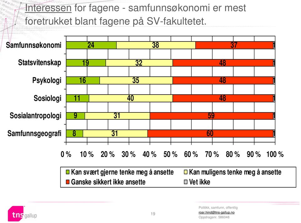 Sosialantropologi 9 3 59 Samfunnsgeografi 8 3 60 0 % 0 % 20 % 30 % 40 % 50 % 60 % 70 % 80 % 90