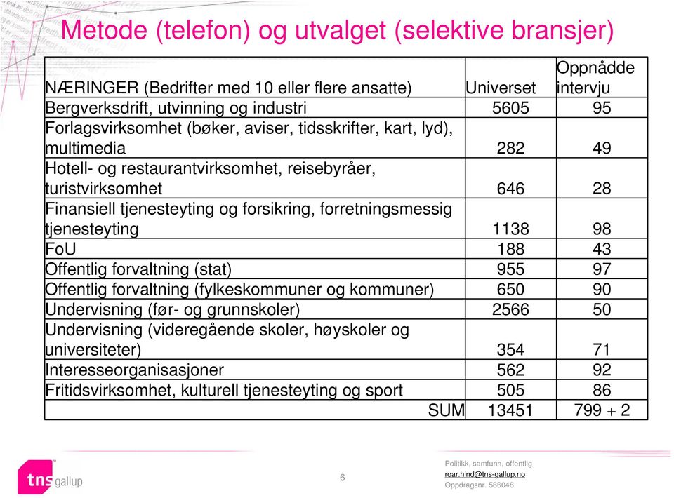 forsikring, forretningsmessig tjenesteyting FoU Offentlig forvaltning (stat) Offentlig forvaltning (fylkeskommuner og kommuner) Undervisning (før- og grunnskoler) Undervisning