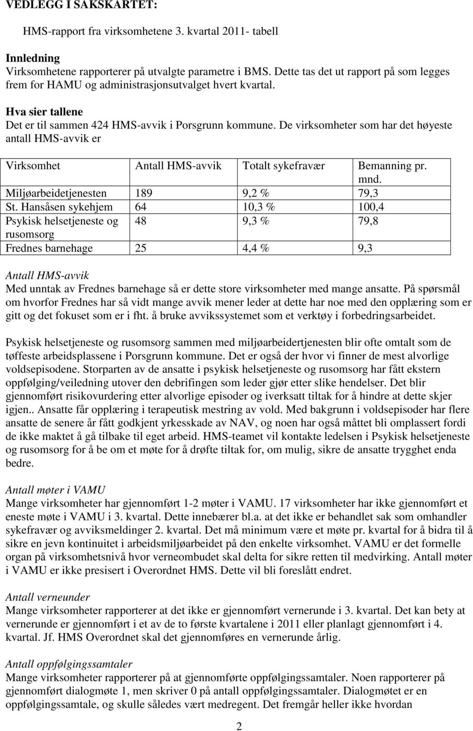 De virksomheter som har det høyeste antall HMS-avvik er Virksomhet Antall HMS-avvik Totalt sykefravær Bemanning pr. mnd. Miljøarbeidetjenesten 189 9,2 % 79,3 St.