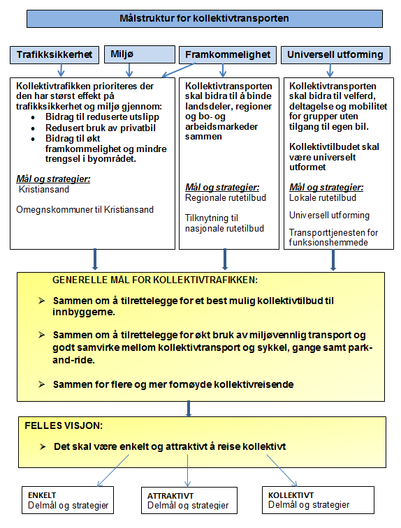 24 og bidrar til mobilitet gjennom å tilby transport til prioriterte reiseformål i kommune- og regionsentra.