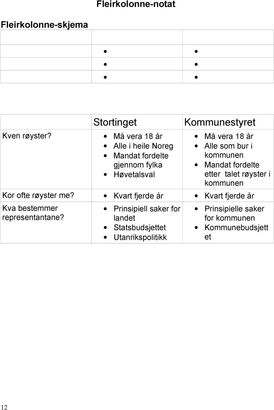 kommunen Mandat fordelte etter talet røyster i kommunen Kor ofte røyster me?