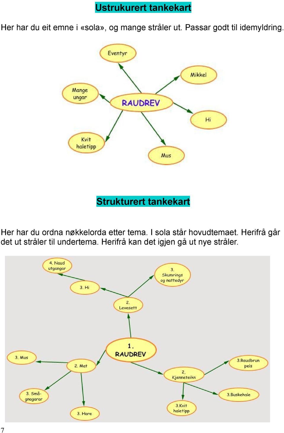 Strukturert tankekart Her har du ordna nøkkelorda etter tema.