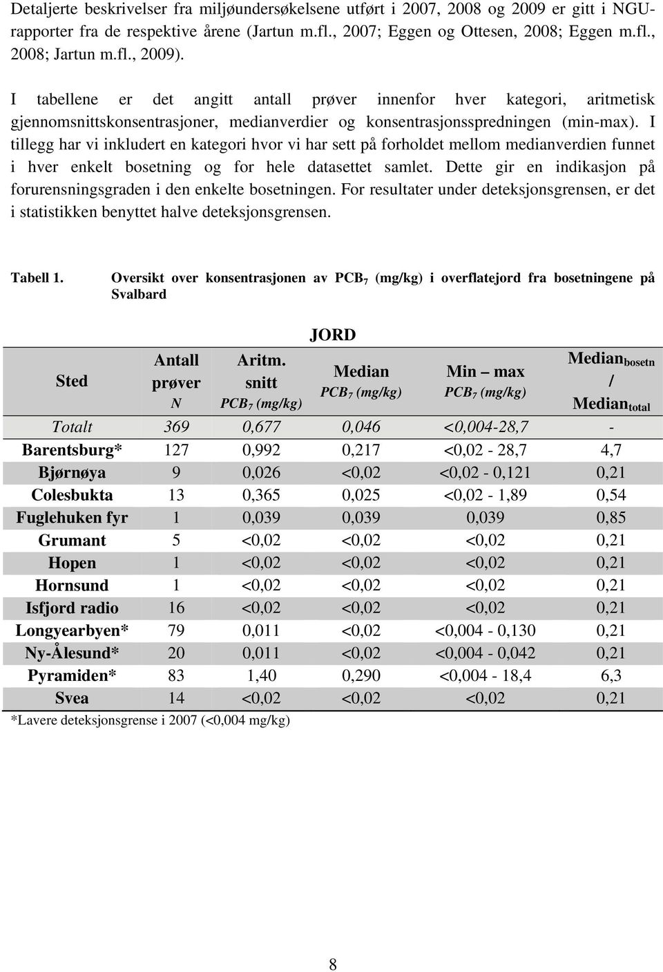 I tillegg har vi inkludert en kategori hvor vi har sett på forholdet mellom medianverdien funnet i hver enkelt bosetning og for hele datasettet samlet.