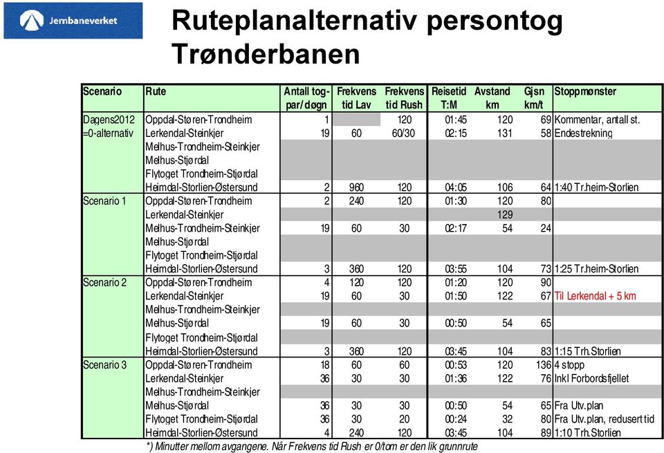 =0-alternativ Lerkendal-Steinkjer 19 60 60/30 02:15 131 58 Endestrekning Melhus-Trondheim-Steinkjer Melhus-Stjørdal Flytoget Trondheim-Stjørdal Heimdal-Storlien-Østersund 2 960 120 04:05 106 64 1:40