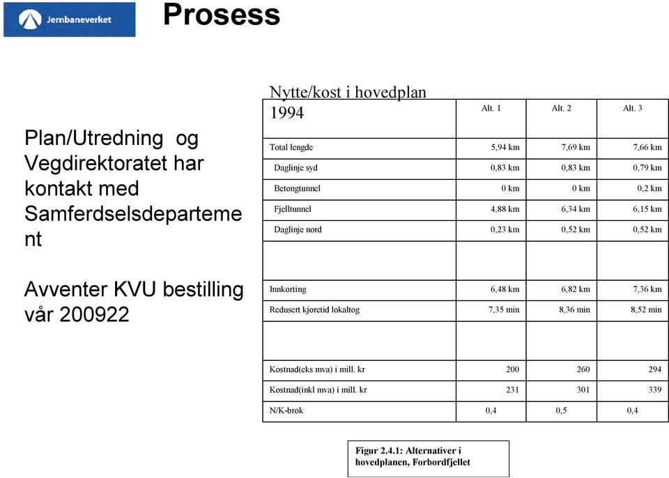 3 7,66 km 0,79 km 0,2 km 6,15 km 0,52 km Avventer KVU bestilling vår 200922 Innkorting Redusert kjøretid lokaltog 6,48 km 7,35 min 6,82 km 8,36