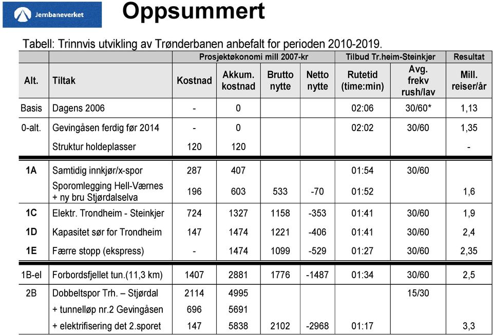 Gevingåsen ferdig før 2014-0 02:02 30/60 1,35 Struktur holdeplasser 120 120-1A Samtidig innkjør/x-spor 287 407 01:54 30/60 Sporomlegging Hell-Værnes + ny bru Stjørdalselva 196 603 533-70 01:52 1,6 1C