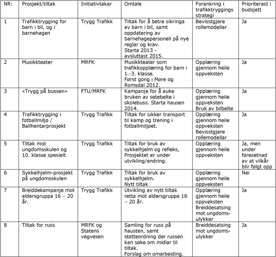 3 «Trygg på bussen» FTU/MRFK Kampanje for å auke bruken av setebelte i skolebuss. Starta hausen 2014. 4 Trafikktrygging i fotballmiljø / Ballhentarprosjekt 5 Tiltak mot ungdomsskulen og 10.