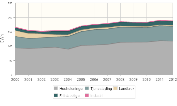 ELEKTRISITETSFORBRUK Grafen over viser hvordan temperaturkorrigert elektrisitetsforbruk i fordeler seg på de ulike brukergruppene, og hvordan forbruket har utviklet seg siden 2000 9.