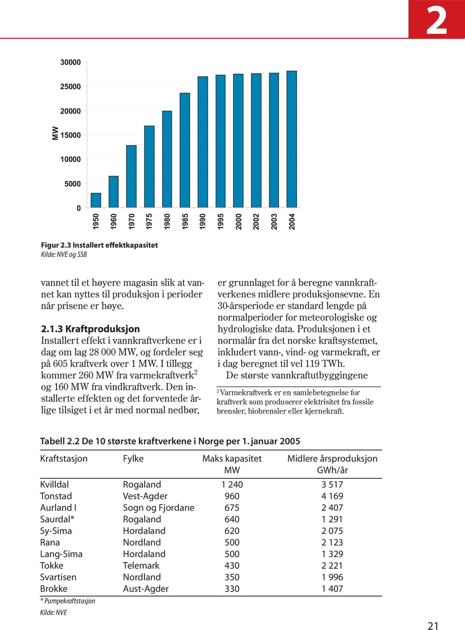 3 Kraftproduksjon Installert effekt i vannkraftverkene er i dag om lag 28 000 MW, og fordeler seg på 605 kraftverk over 1 MW. I tillegg kommer 260 MW fra varmekraftverk 2 og 160 MW fra vindkraftverk.