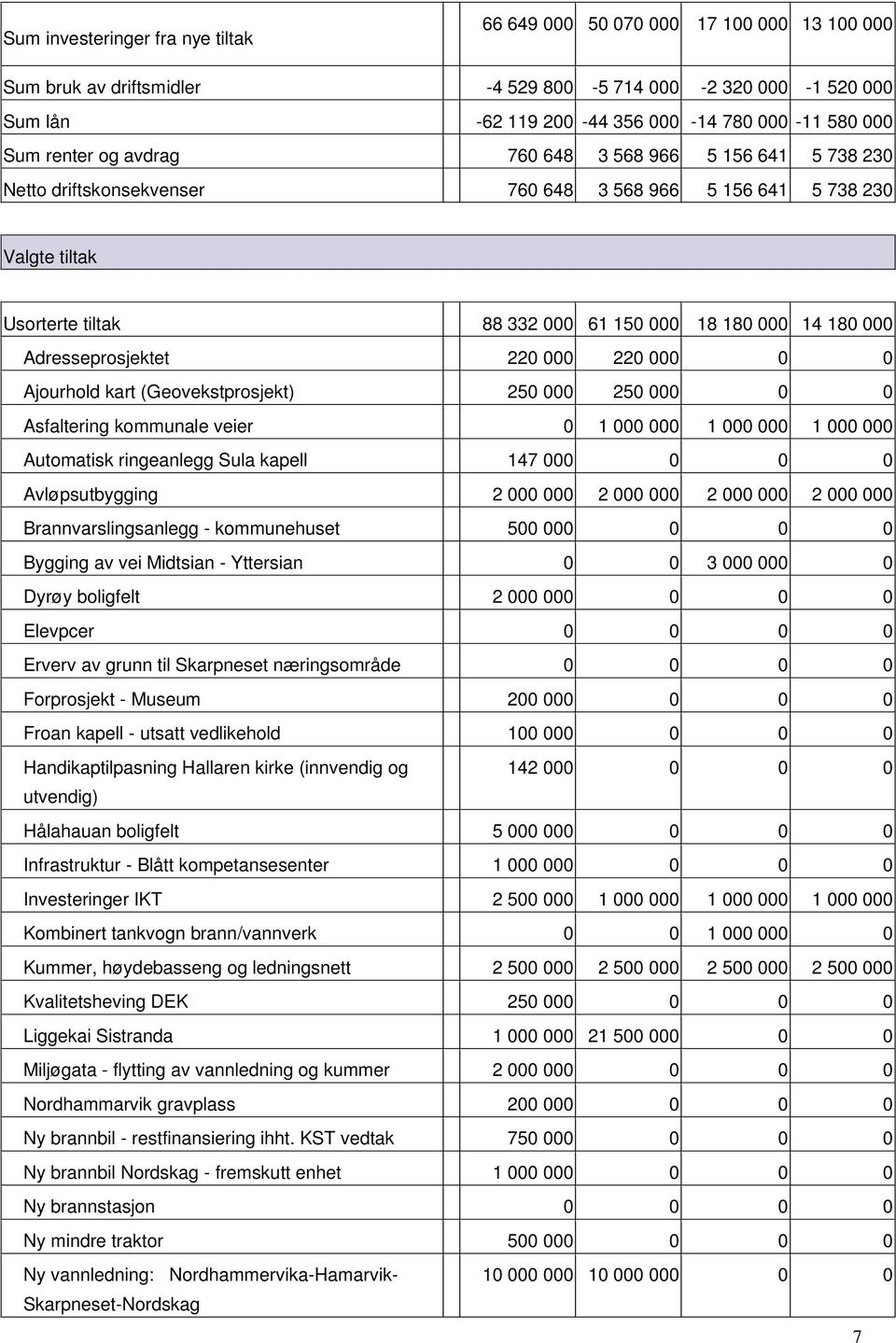 Adresseprosjektet 220 000 220 000 0 0 Ajourhold kart (Geovekstprosjekt) 250 000 250 000 0 0 Asfaltering kommunale veier 0 1 000 000 1 000 000 1 000 000 Automatisk ringeanlegg Sula kapell 147 000 0 0