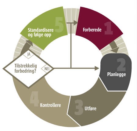 gjennomføres, før man når et nivå man ønsker å standardisere og følge opp videre. Dermed vil en syklisk tilnærming til forbedringsarbeidet være etablert.